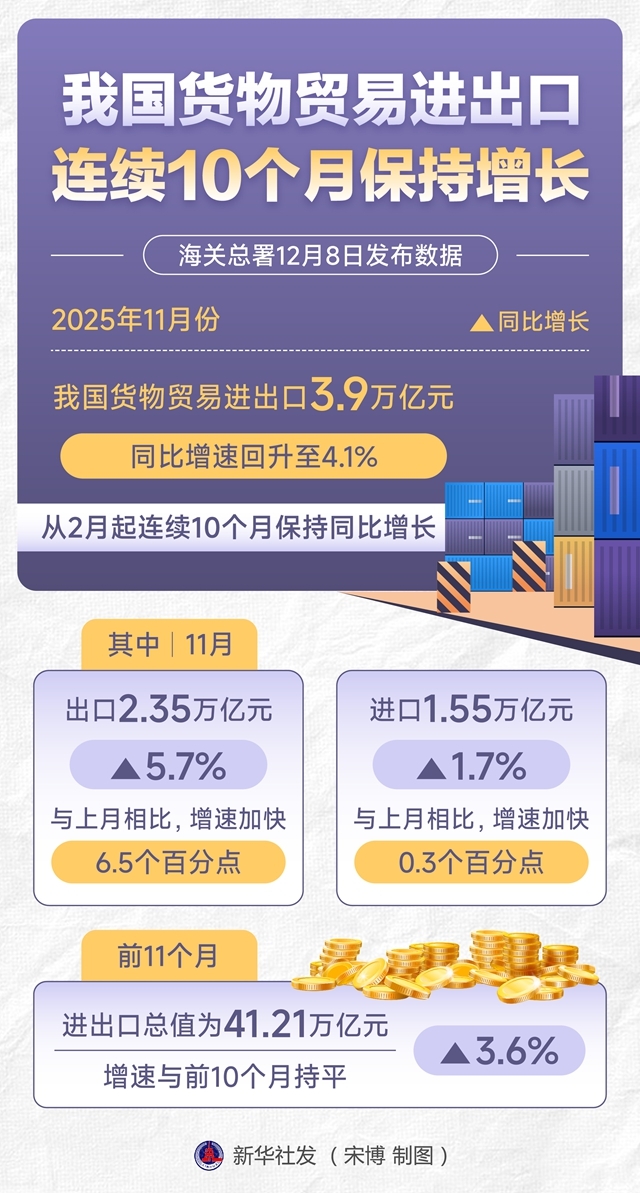 我國貨物貿(mào)易進(jìn)出口連續(xù)10個月增長，展現(xiàn)強(qiáng)大韌性