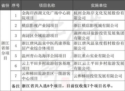 33張圖表詳解 文旅部遴選320個文旅項目，投資6194億對文化產業項目的深遠影響