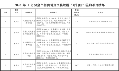 黃岡文旅招商迎來“開門紅” 9個項目簽約，投資額近百億元